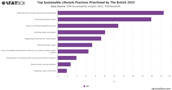 Top Sustainable Lifestyle Practices Prioritized by The British 2025|Chart|TGM StatBox