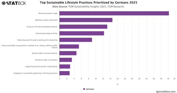 Top Sustainable Lifestyle Practices Prioritized by Germans 2025|Chart|TGM StatBox