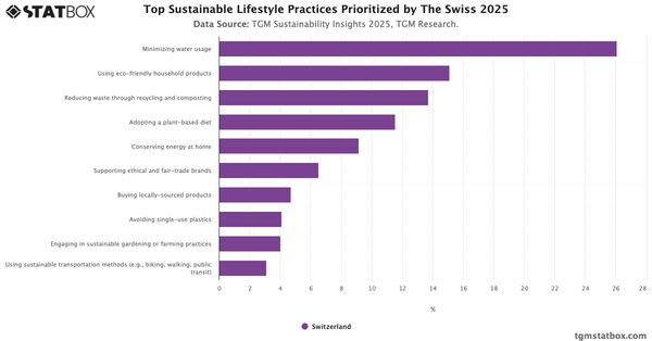Top Sustainable Lifestyle Practices Prioritized by The Swiss 2025|Chart|TGM StatBox