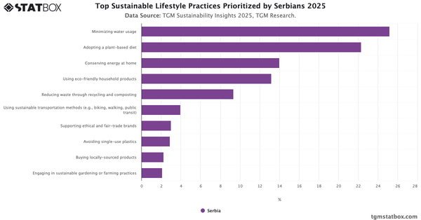 Top Sustainable Lifestyle Practices Prioritized by Serbians 2025|Chart|TGM StatBox