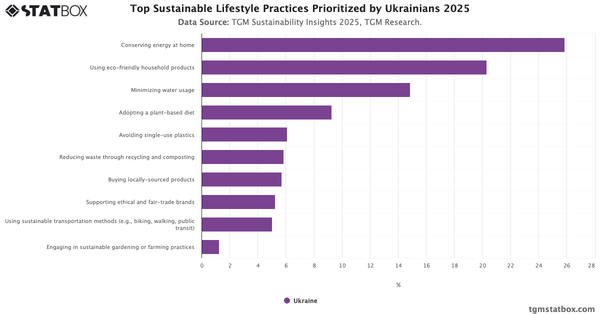 Top Sustainable Lifestyle Practices Prioritized by Ukrainians 2025|Chart|TGM StatBox