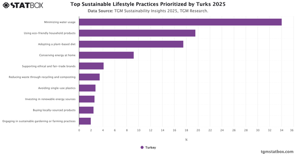 Top Sustainable Lifestyle Practices Prioritized by Turks 2025|Chart|TGM StatBox