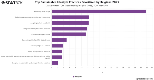 Top Sustainable Lifestyle Practices Prioritized by Belgians 2025|Chart|TGM StatBox