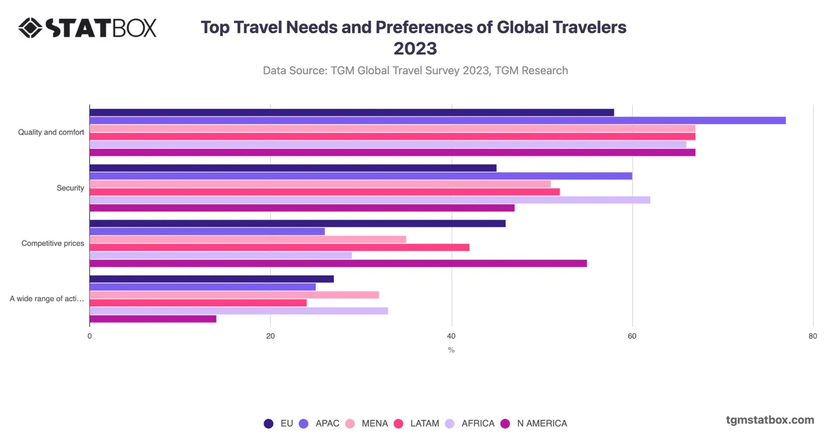 Top Travel Needs and Preferences of Global Travelers 2023