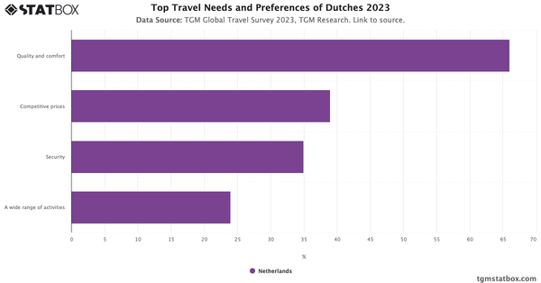 Top Travel Needs and Preferences of Dutches 2023|Chart|TGM StatBox