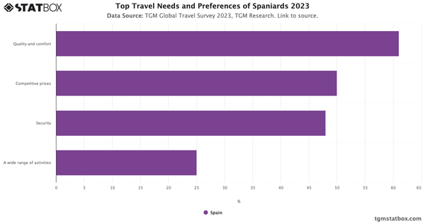 Top Travel Needs and Preferences of Spaniards 2023|Chart|TGM StatBox