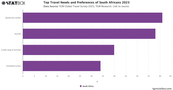 Top Travel Needs and Preferences of South Africans 2023|Chart|TGM StatBox