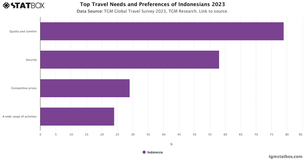 Top Travel Needs and Preferences of Indonesians 2023|Chart|TGM StatBox