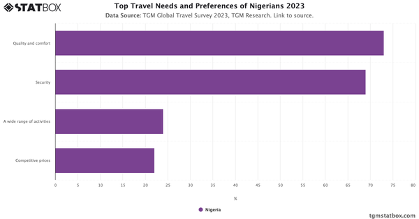 Top Travel Needs and Preferences of Nigerians 2023|Chart|TGM StatBox