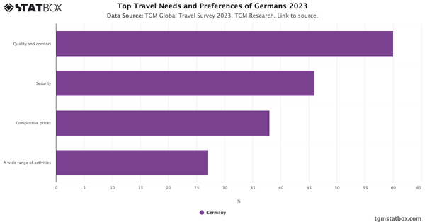 Top Travel Needs and Preferences of Germans 2023|Chart|TGM StatBox