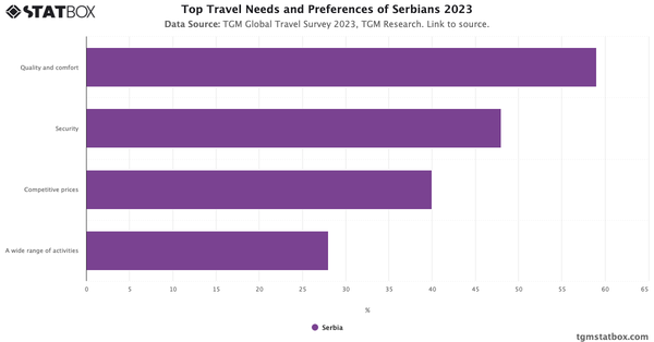 Top Travel Needs and Preferences of Serbians 2023|Chart|TGM StatBox