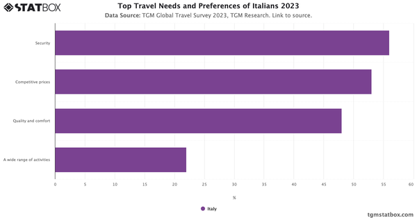 Top Travel Needs and Preferences of Italians 2023|Chart|TGM StatBox