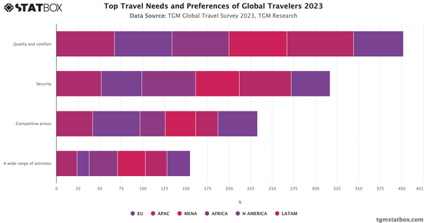 Top Travel Needs and Preferences of Global Travelers 2023|Chart|TGM StatBox