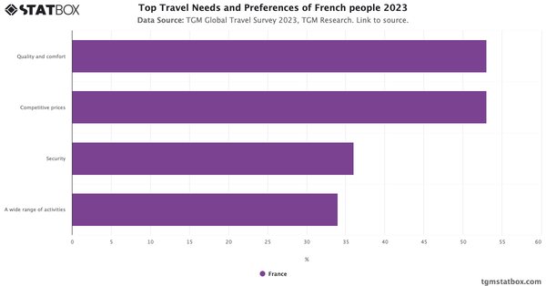 Top Travel Needs and Preferences of French people 2023|Chart|TGM StatBox