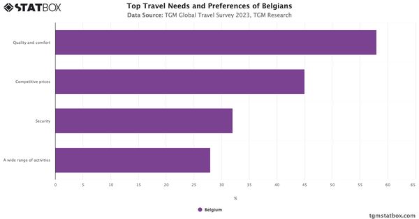 Top Travel Needs and Preferences of Belgians 2023|Chart|TGM StatBox