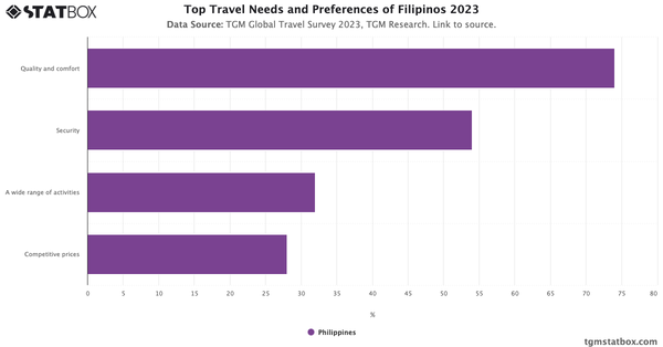 Top Travel Needs and Preferences of Filipinos 2023|Chart|TGM StatBox