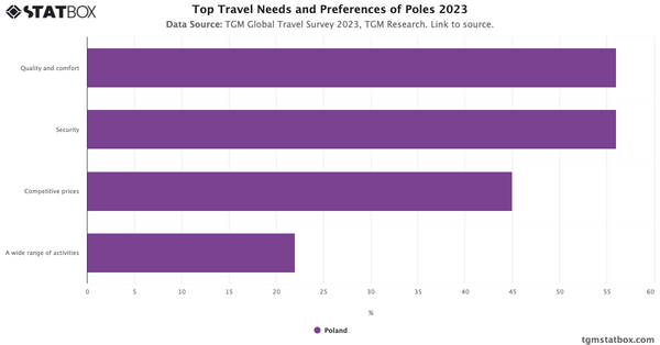 Top Travel Needs and Preferences of Poles 2023|Chart|TGM StatBox