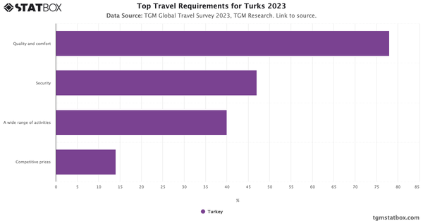 Top Travel Requirements for Turks 2023|Chart|TGM StatBox