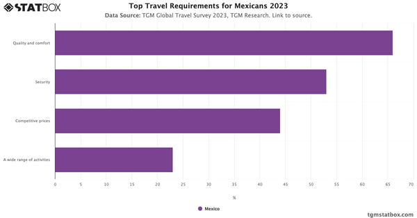 Top Travel Requirements for Mexicans 2023|Chart|TGM StatBox