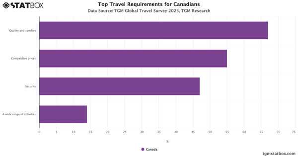 Top Travel Requirements for Canadians 2023|Chart|TGM StatBox