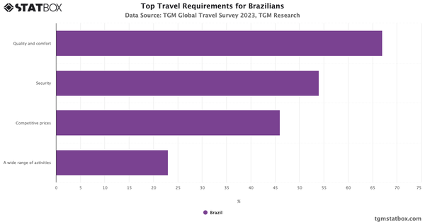 Top Travel Requirements for Brazilians 2023|Chart|TGM StatBox