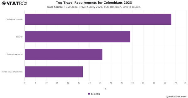 Top Travel Requirements for Colombians 2023|Chart|TGM StatBox