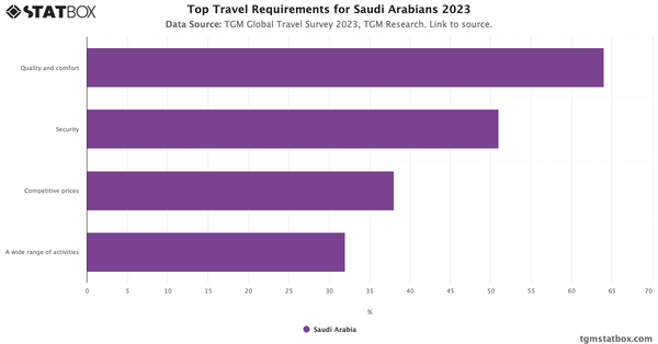 Top Travel Requirements for Saudi Arabians 2023|Chart|TGM StatBox