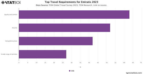 Top Travel Requirements for Emiratis 2023|Chart|TGM StatBox