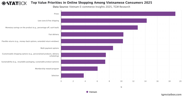 Top Value Priorities in Online Shopping Among Vietnamese Consumers 2025|Chart|TGM StatBox