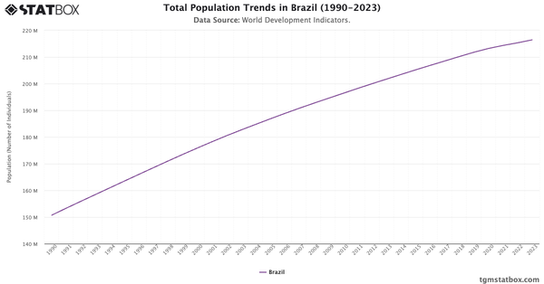 Total Population Trends in Brazil (1990-2023)|Chart|TGM StatBox