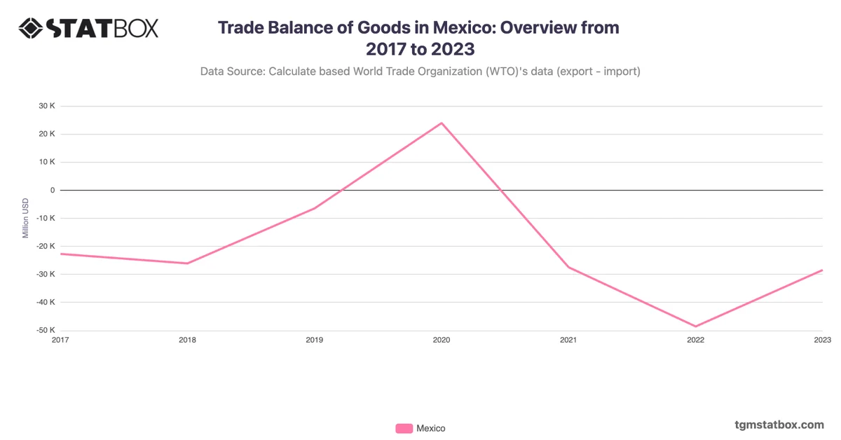 Trade Balance of Goods in Mexico: Overview from 2017 to 2023