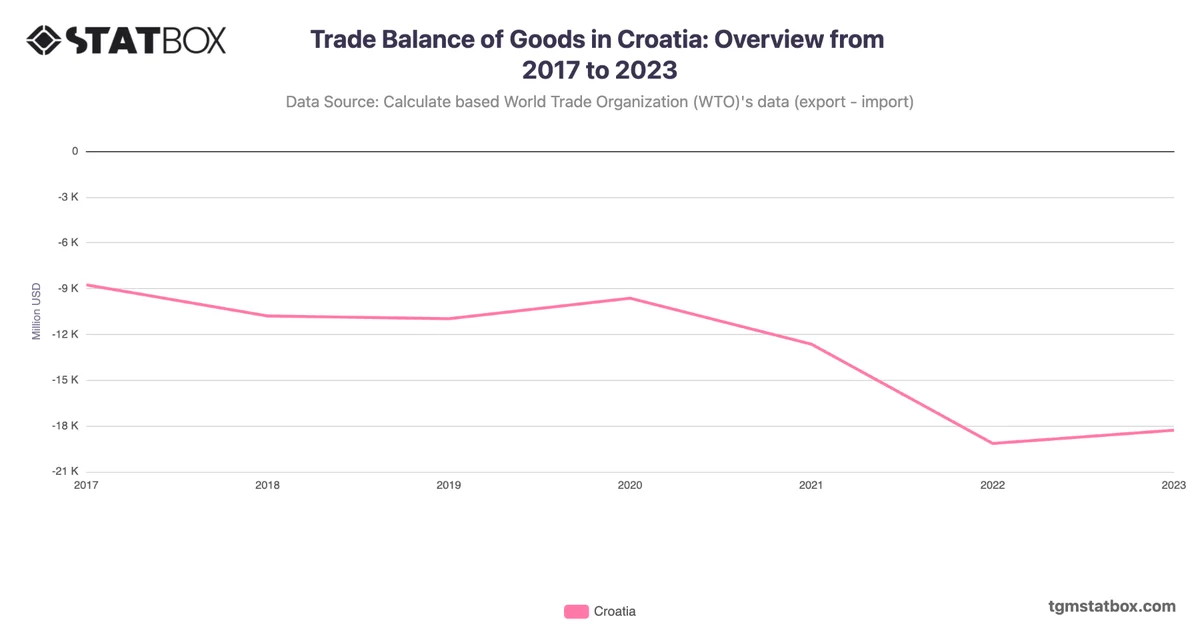 Trade Balance of Goods in Croatia: Overview from 2017 to 2023