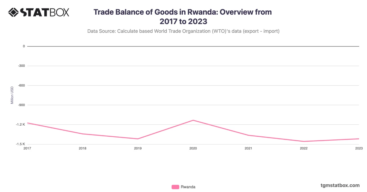 Trade Balance of Goods in Rwanda: Overview from 2017 to 2023