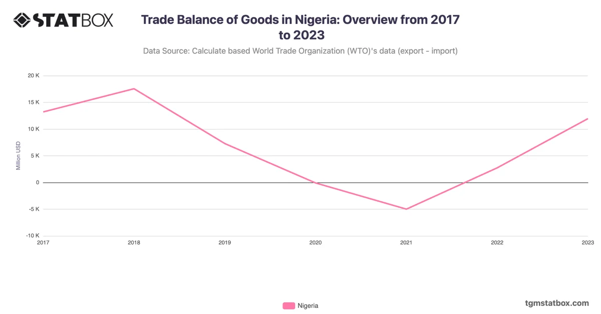Trade Balance of Goods in Nigeria: Overview from 2017 to 2023