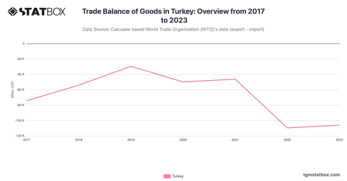 Trade Balance of Goods in Turkey: Overview from 2017 to 2023