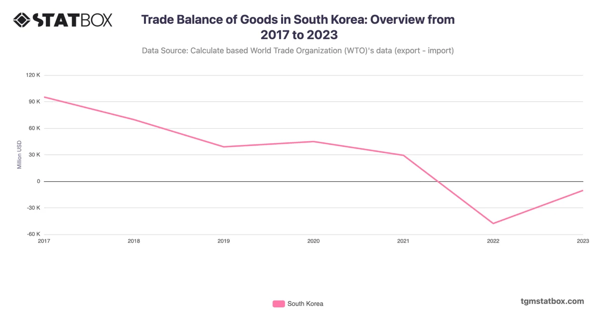 Trade Balance of Goods in South Korea: Overview from 2017 to 2023