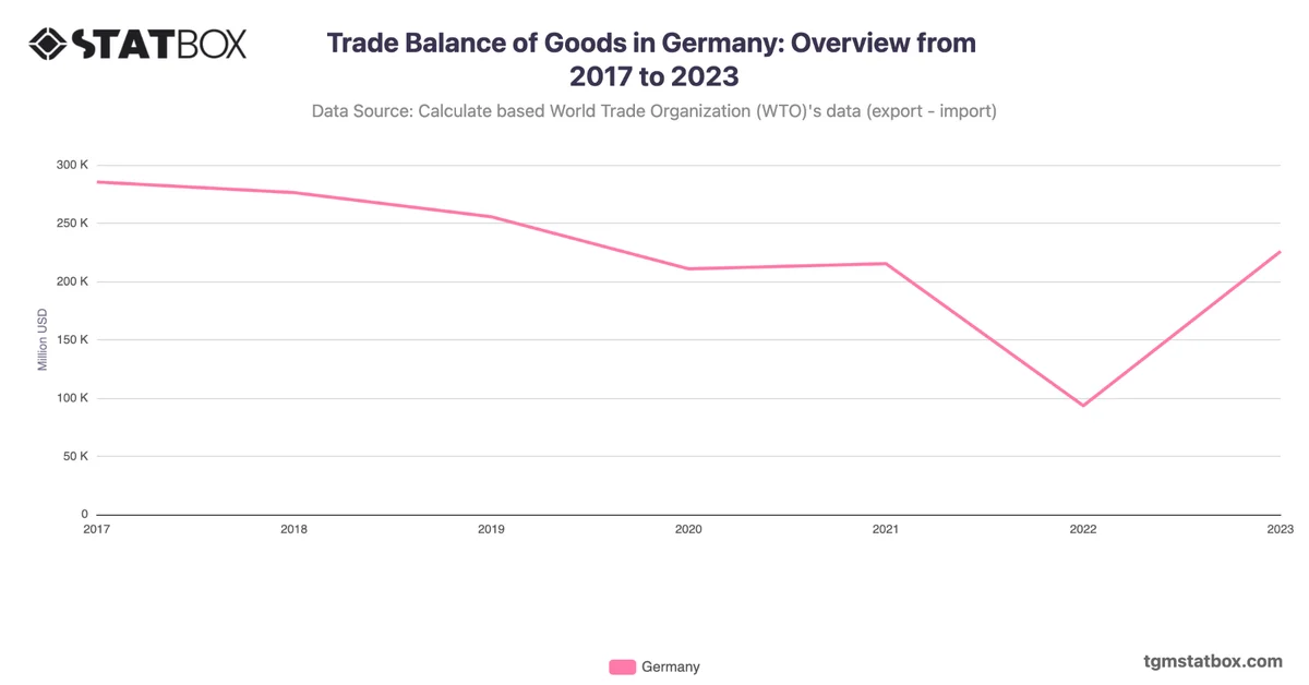 Trade Balance of Goods in Germany: Overview from 2017 to 2023