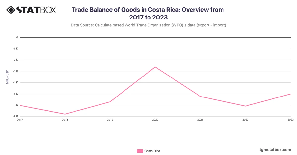 Trade Balance of Goods in Costa Rica: Overview from 2017 to 2023