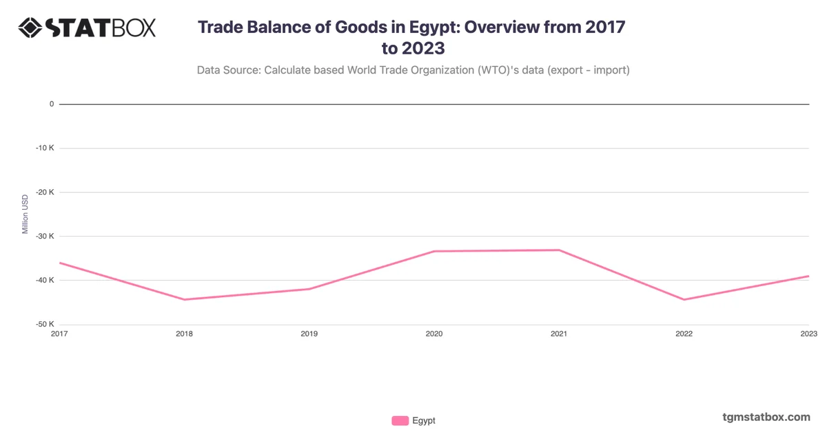 Trade Balance of Goods in Egypt: Overview from 2017 to 2023