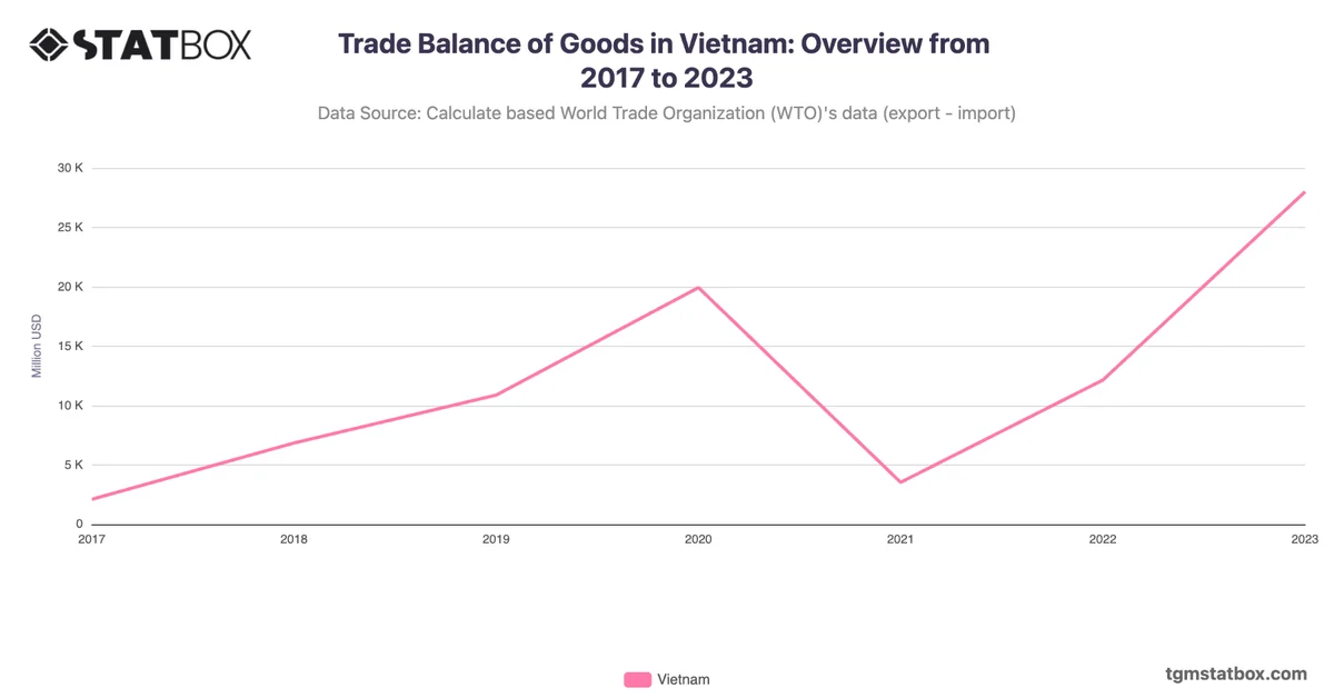 Trade Balance of Goods in Vietnam: Overview from 2017 to 2023
