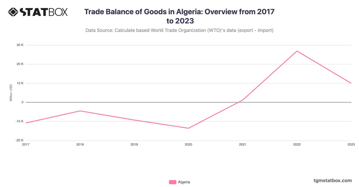 Trade Balance of Goods in Algeria: Overview from 2017 to 2023