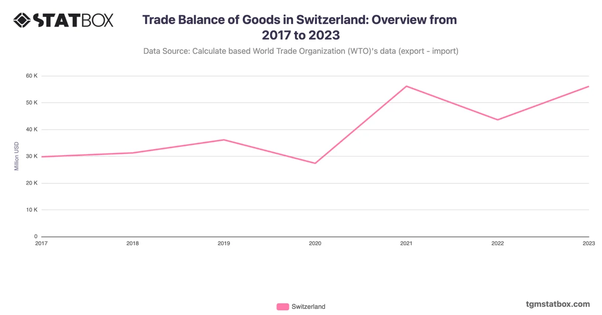Trade Balance of Goods in Switzerland: Overview from 2017 to 2023
