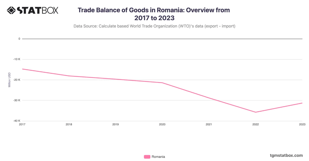 Trade Balance of Goods in Romania: Overview from 2017 to 2023