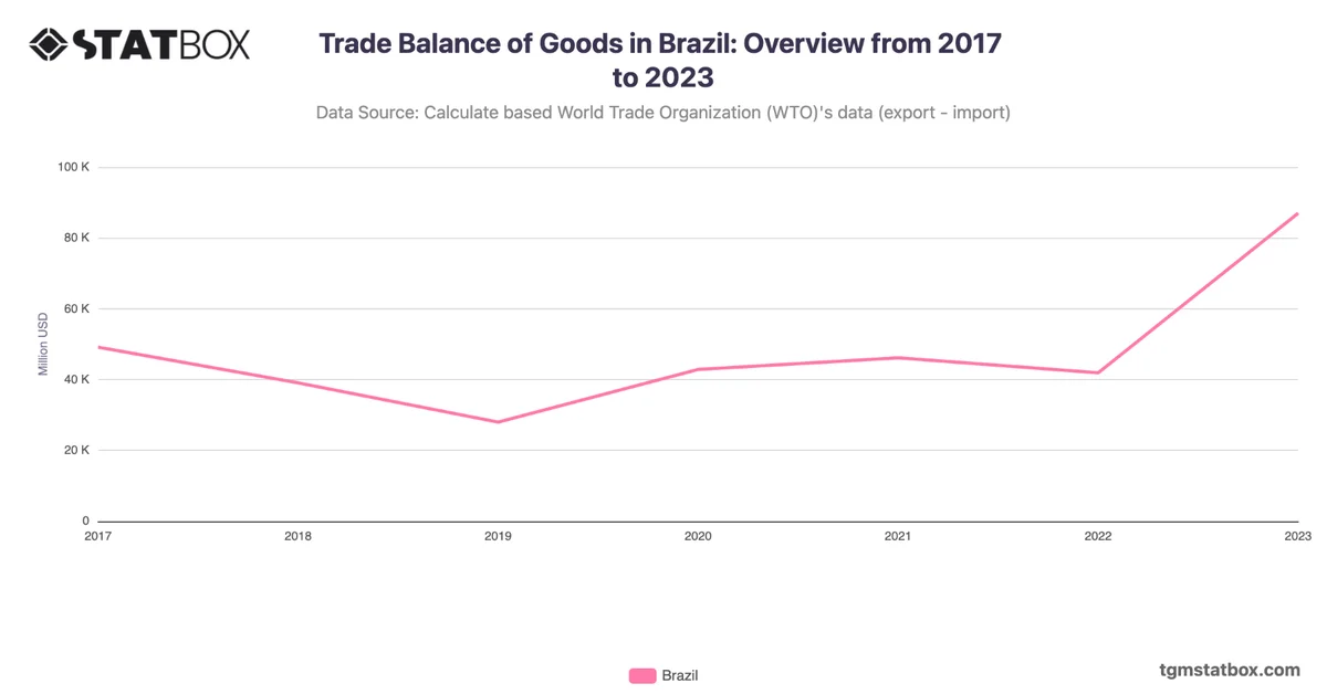 Trade Balance of Goods in Brazil: Overview from 2017 to 2023