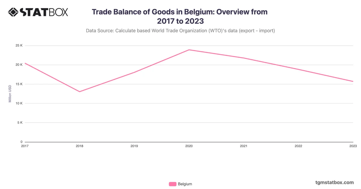 Trade Balance of Goods in Belgium: Overview from 2017 to 2023
