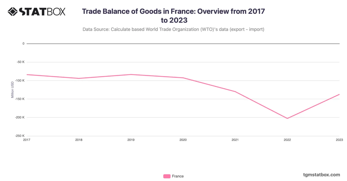 Trade Balance of Goods in France: Overview from 2017 to 2023