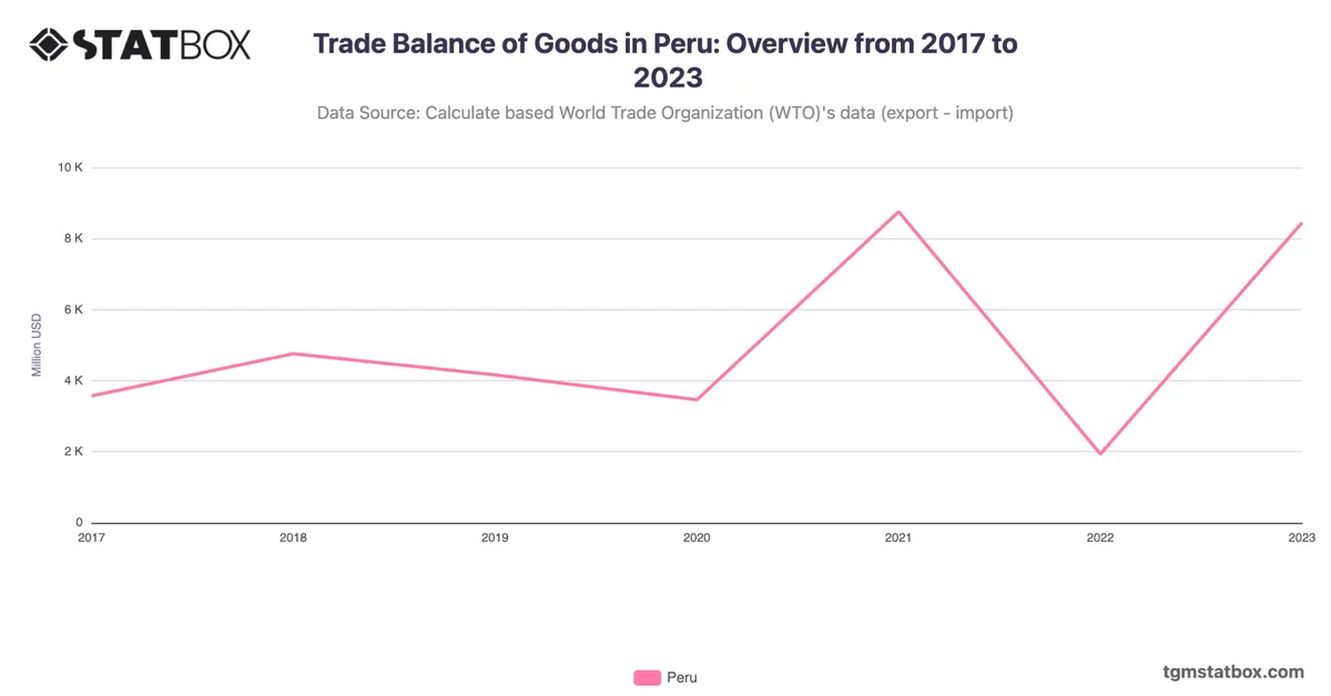 Trade Balance of Goods in Peru: Overview from 2017 to 2023