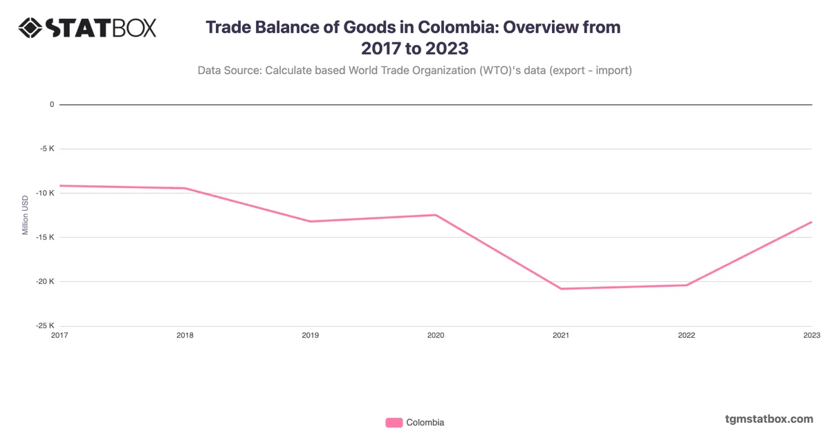 Trade Balance of Goods in Colombia: Overview from 2017 to 2023