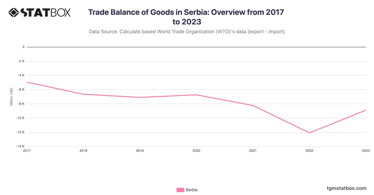 Trade Balance of Goods in Serbia: Overview from 2017 to 2023