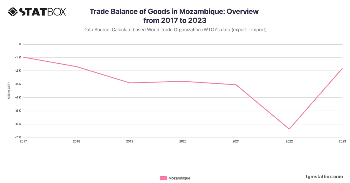 Trade Balance of Goods in Mozambique: Overview from 2017 to 2023